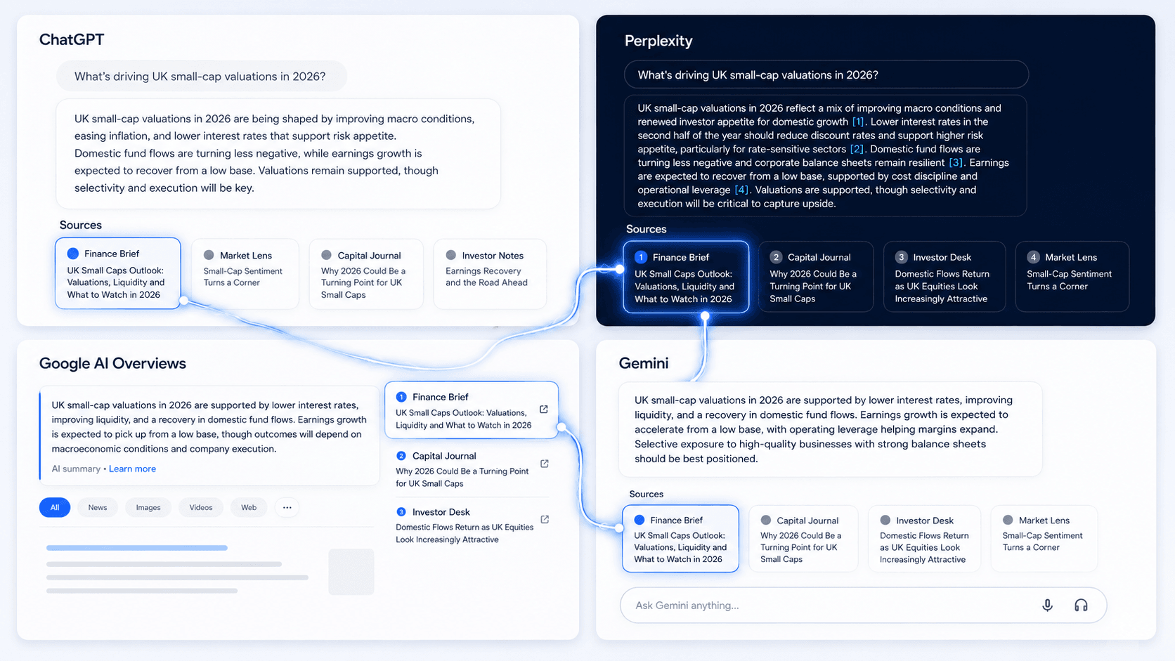 The same brand cited as a source across ChatGPT, Perplexity, Google AI Overviews, and Gemini.