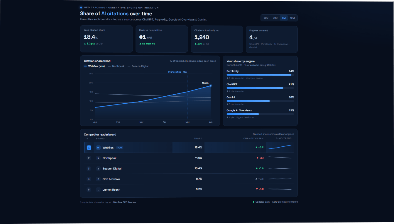 A GEO tracking dashboard showing share of AI citations over time, broken down by engine.