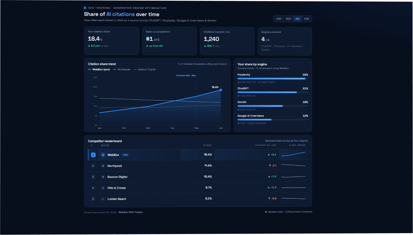 A GEO tracking dashboard showing share of AI citations over time, broken down by engine.