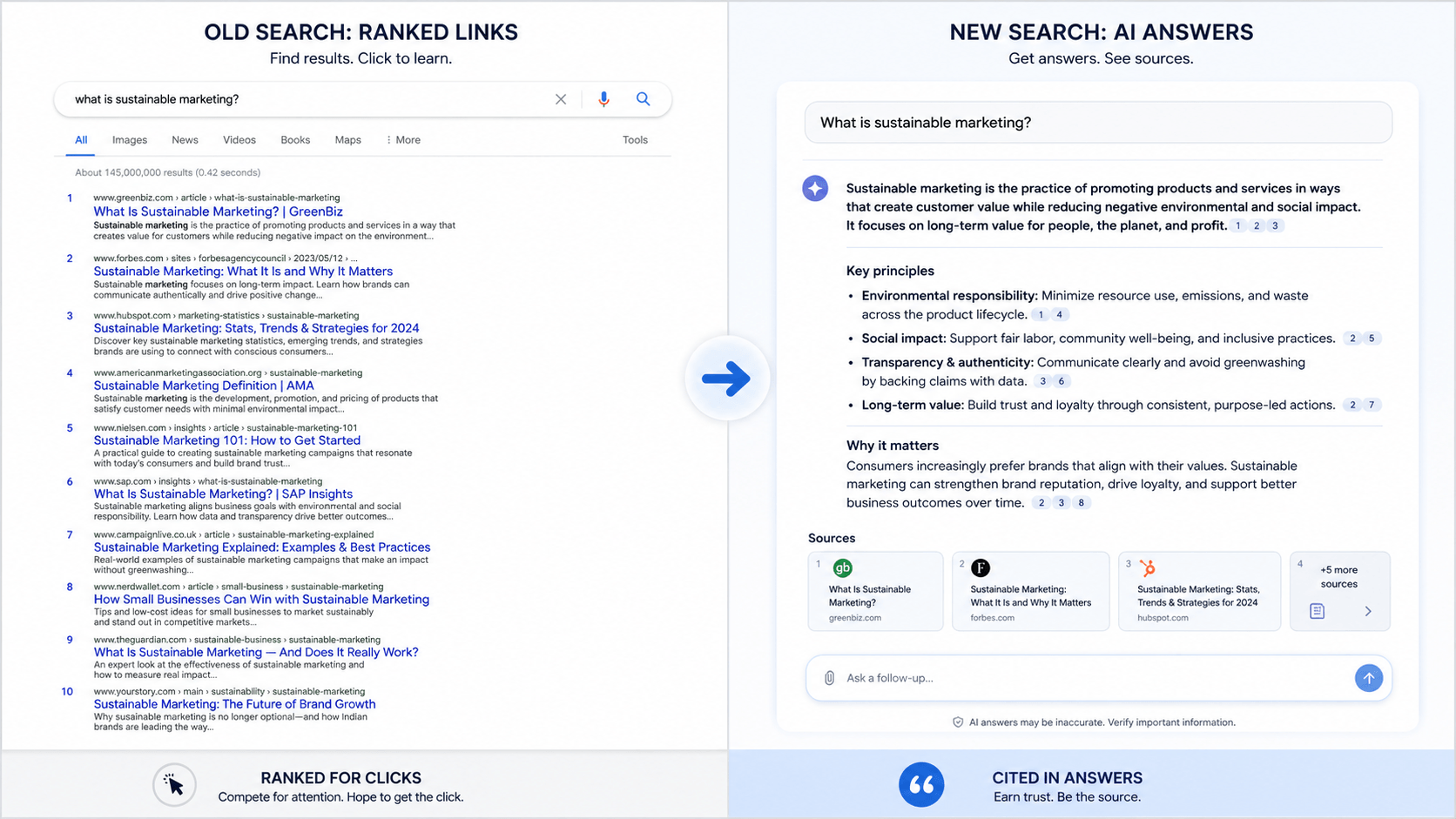 Old search versus new search, a ranked list of links beside an AI answer that cites its sources.
