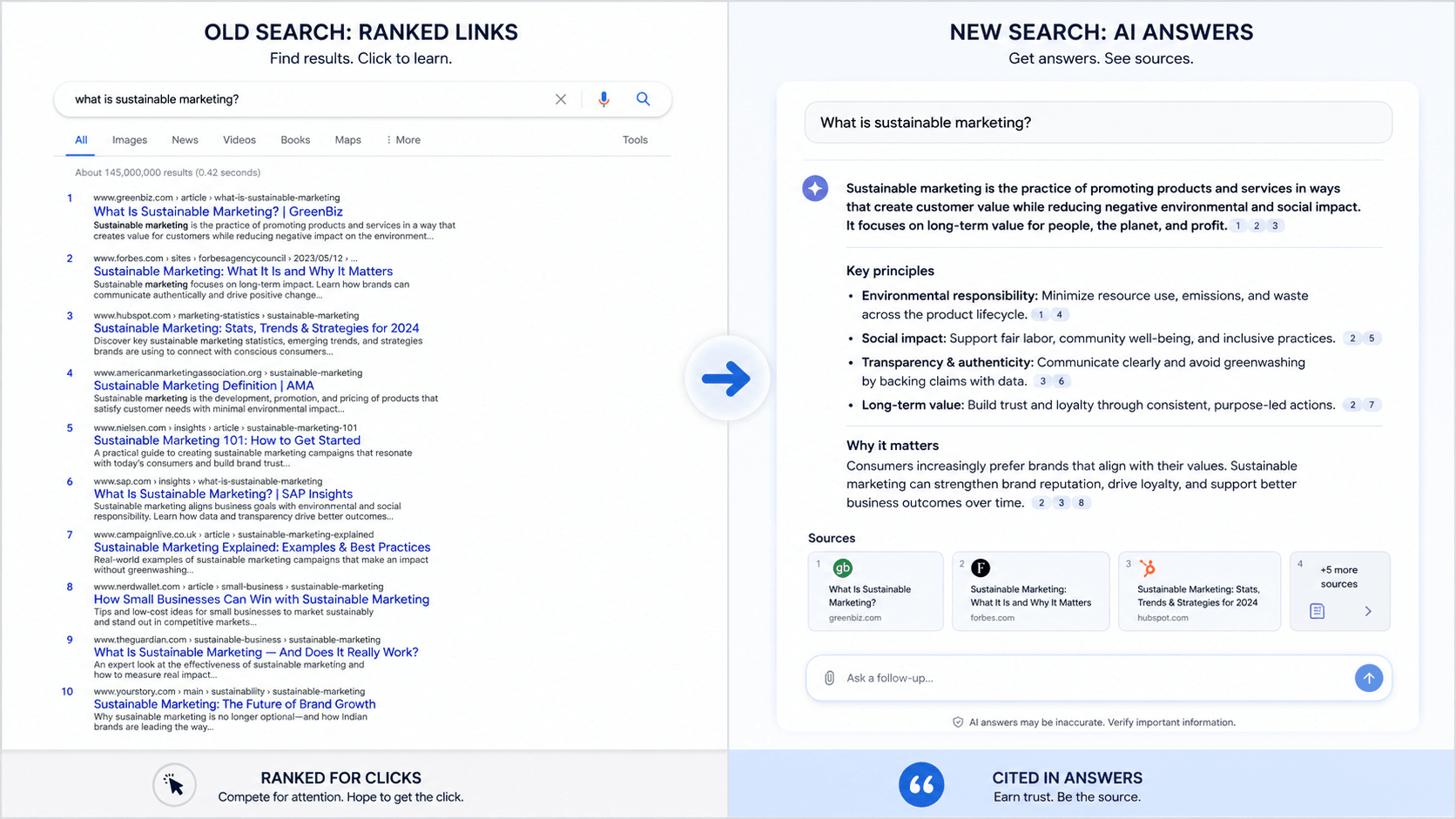 Old search versus new search, a ranked list of links beside an AI answer that cites its sources.