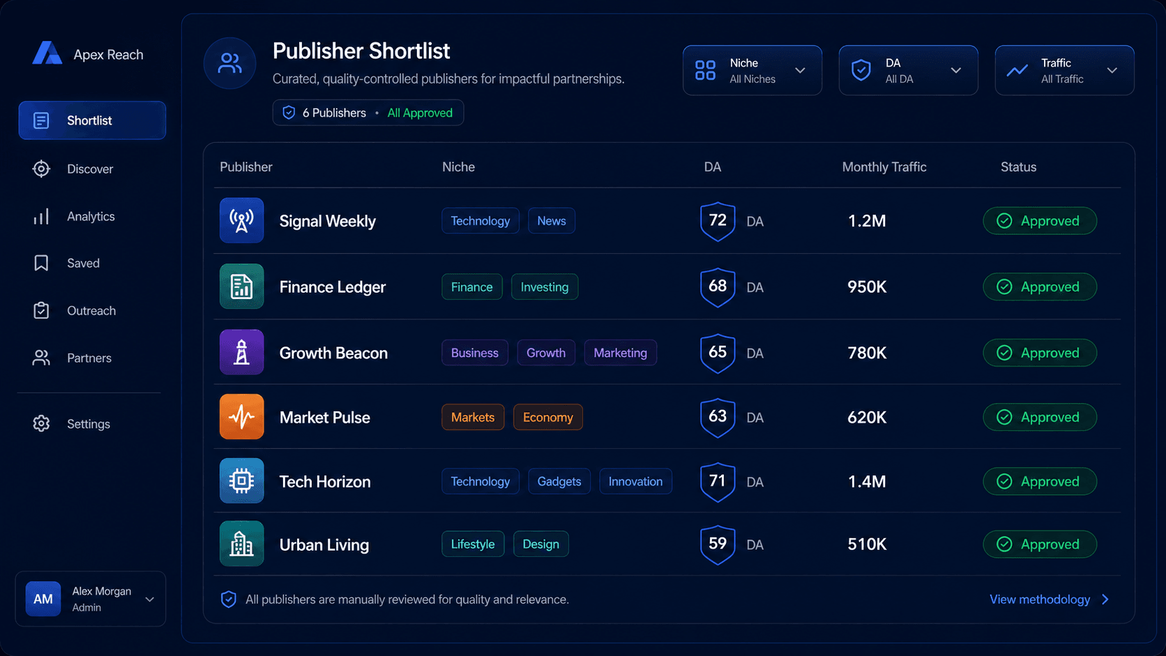 Publisher shortlist, sites filtered by niche, authority, and real traffic, each one approved before outreach