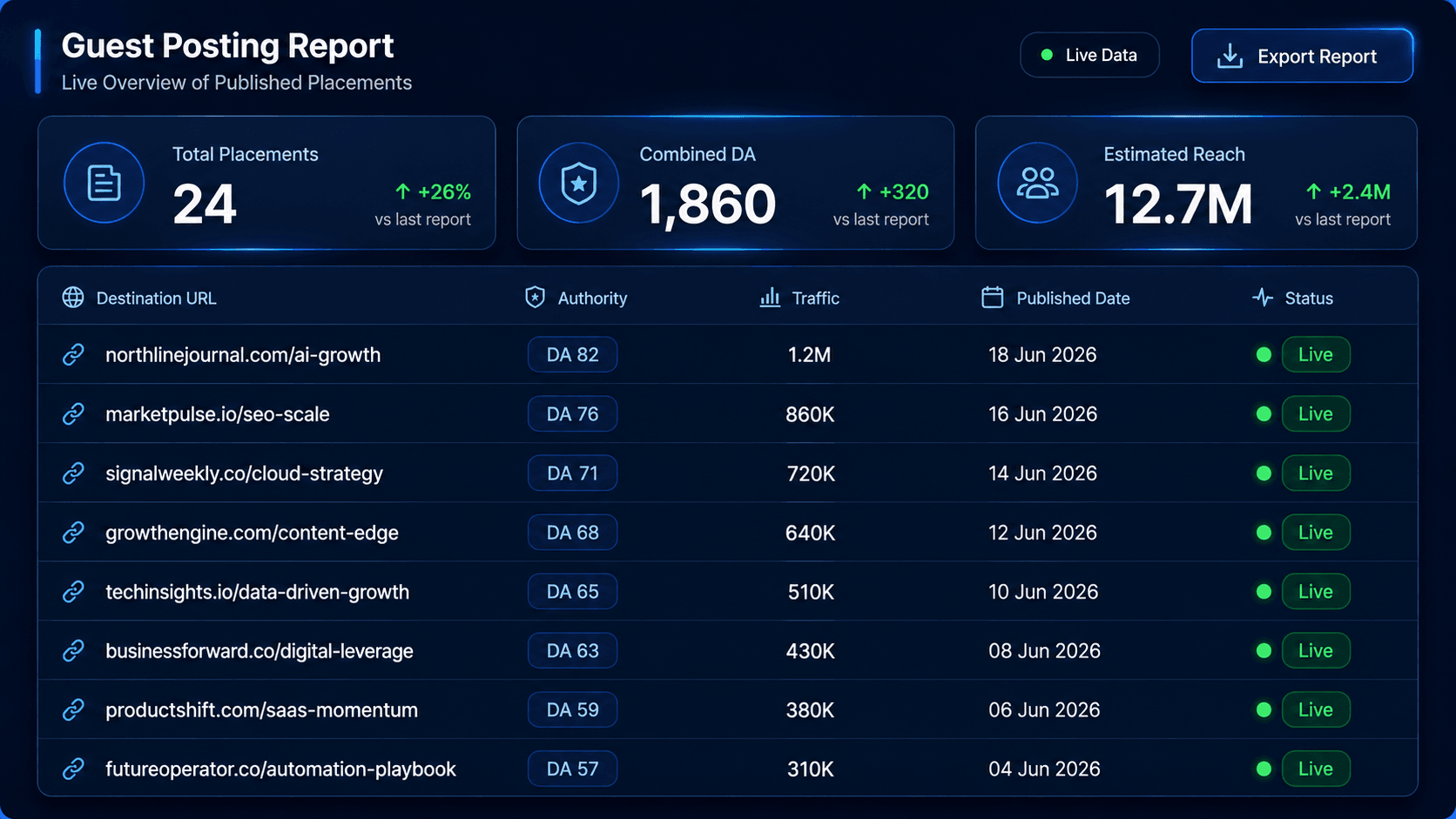 Reporting dashboard, every live placement with its URL, authority, and traffic, ready to share