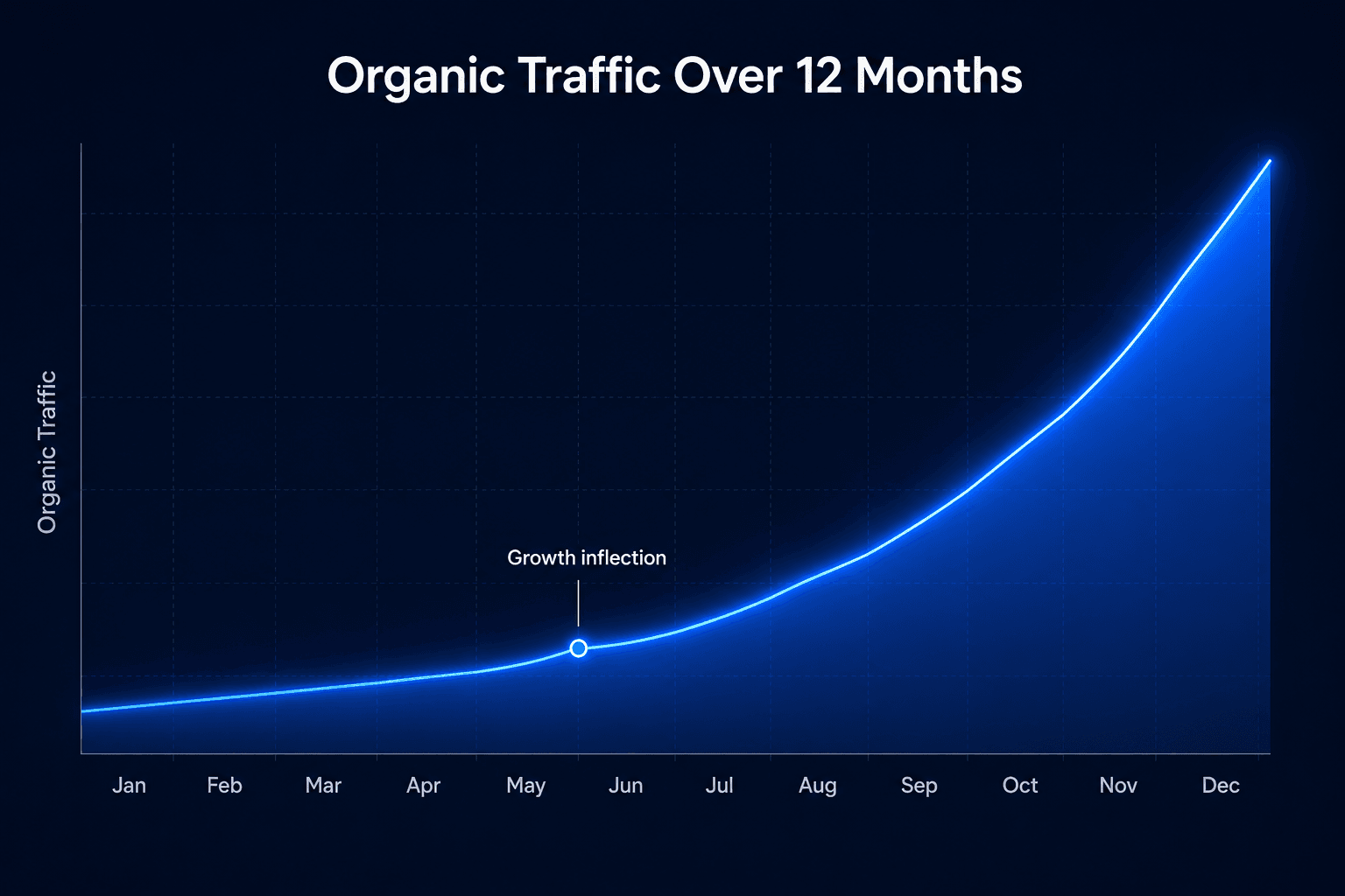 Line chart, organic traffic compounding over 6–12 months, up and to the right
