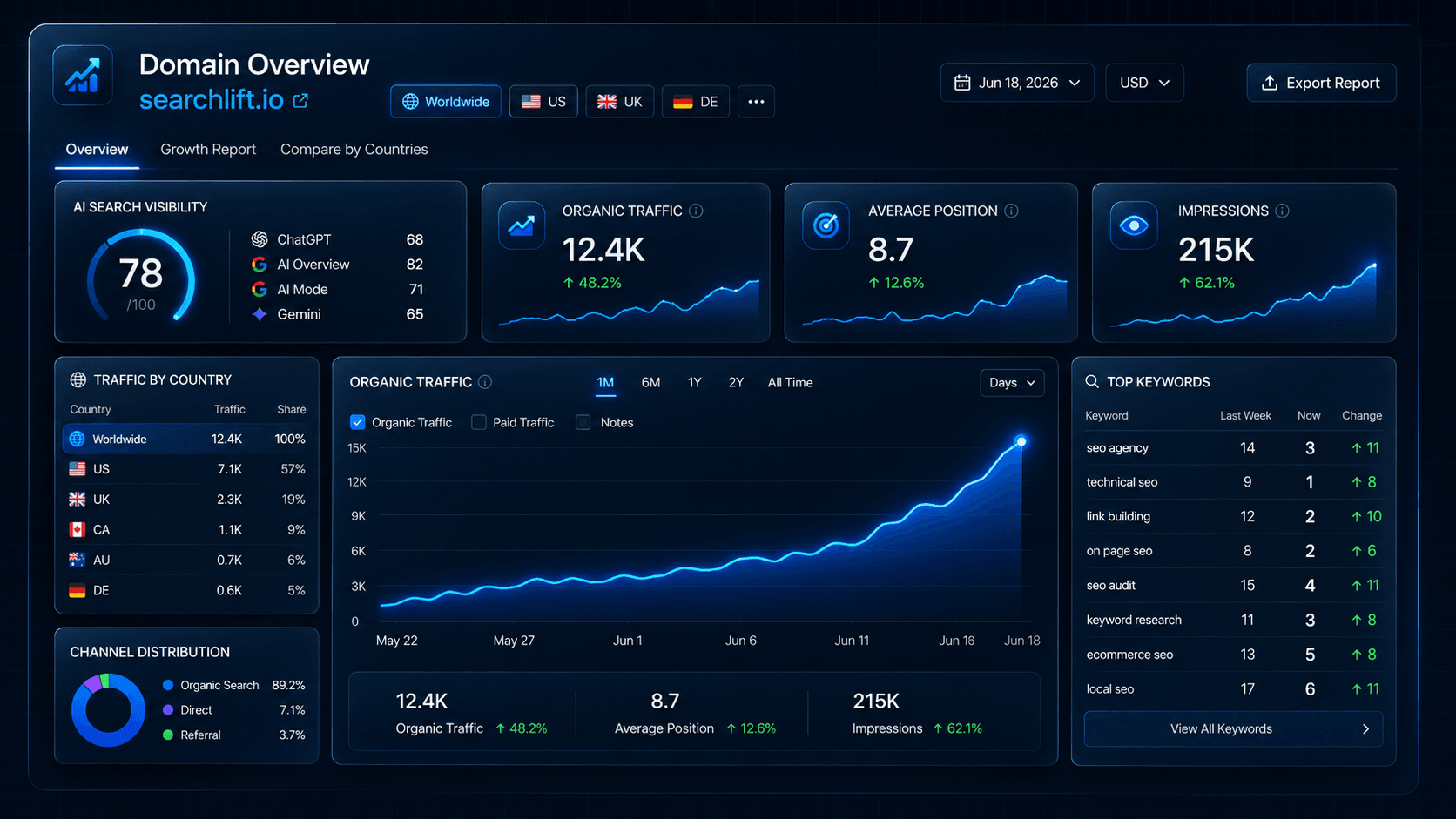 Rankings and organic-traffic dashboard, keywords climbing, traffic up and to the right
