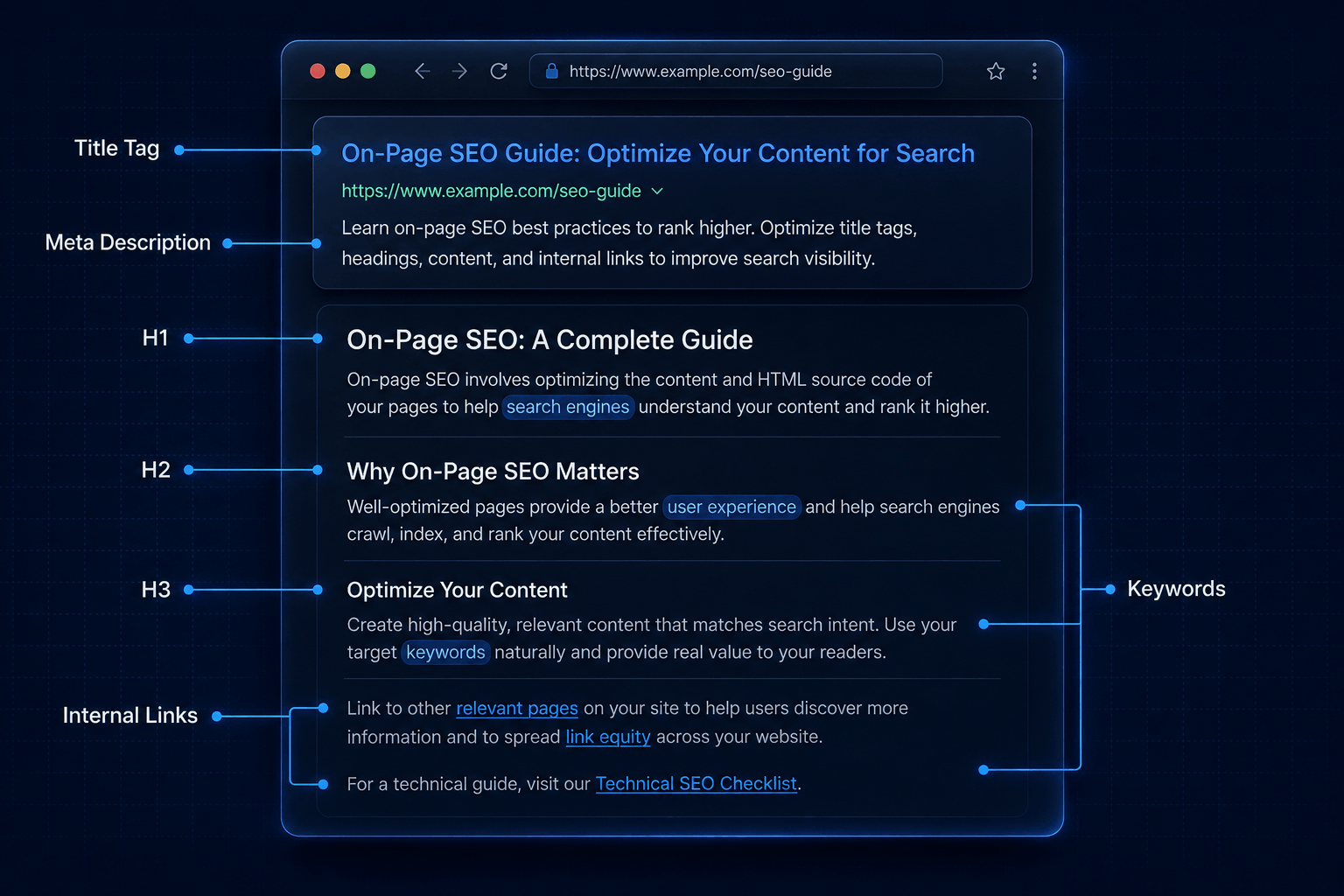 Optimised page, title tag, meta description, heading hierarchy, internal links, keyword-mapped content