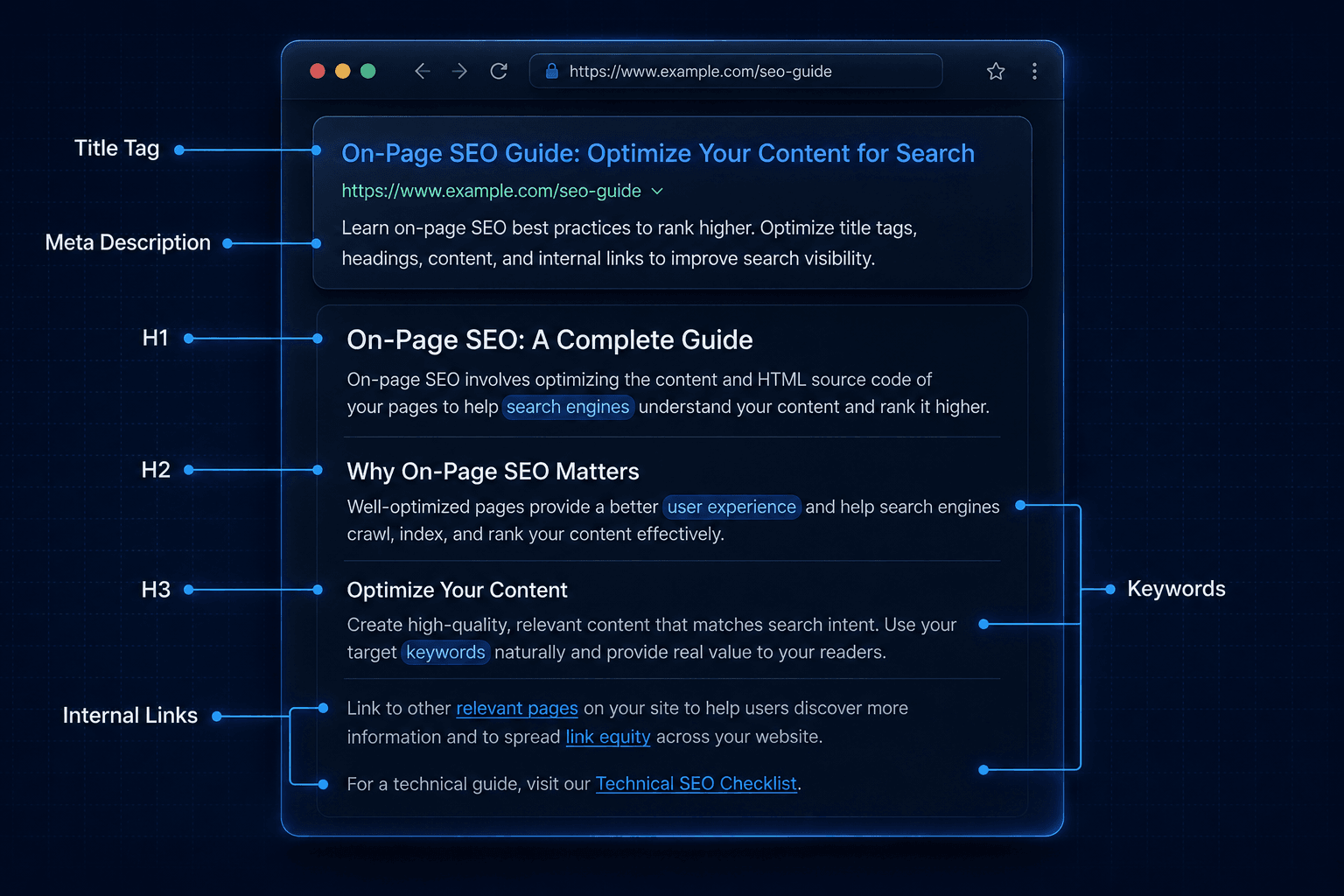 Optimised page, title tag, meta description, heading hierarchy, internal links, keyword-mapped content