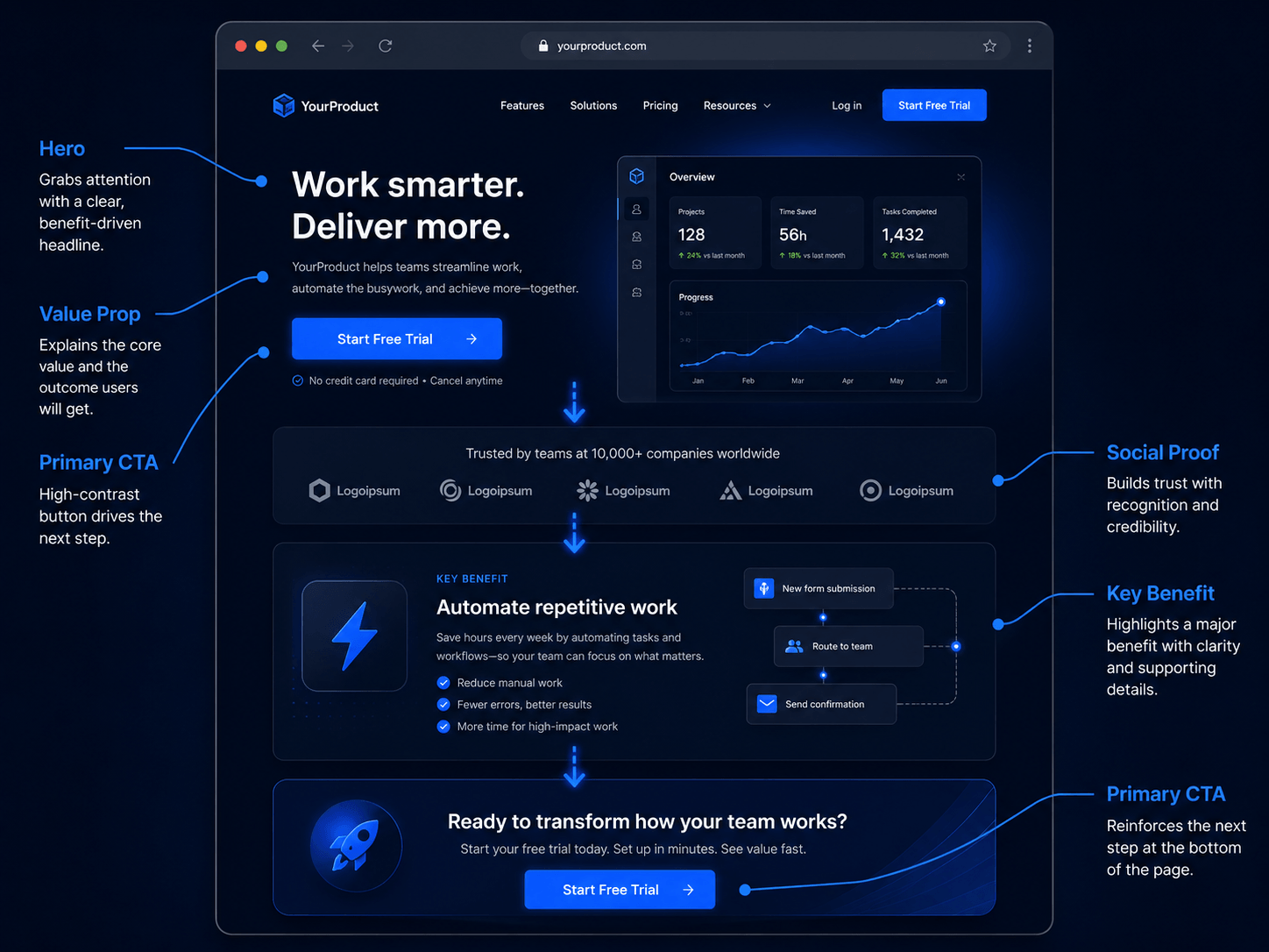 Annotated page, hero, value prop, proof, and CTA mapped to the visitor’s decision path