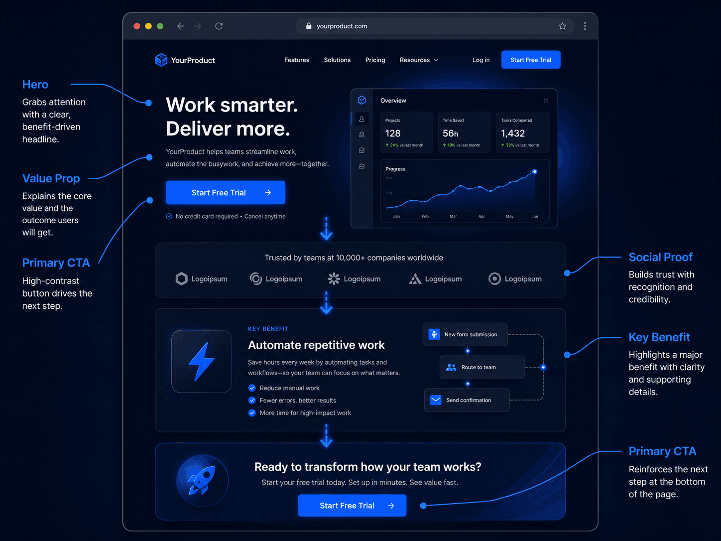 Annotated page, hero, value prop, proof, and CTA mapped to the visitor’s decision path